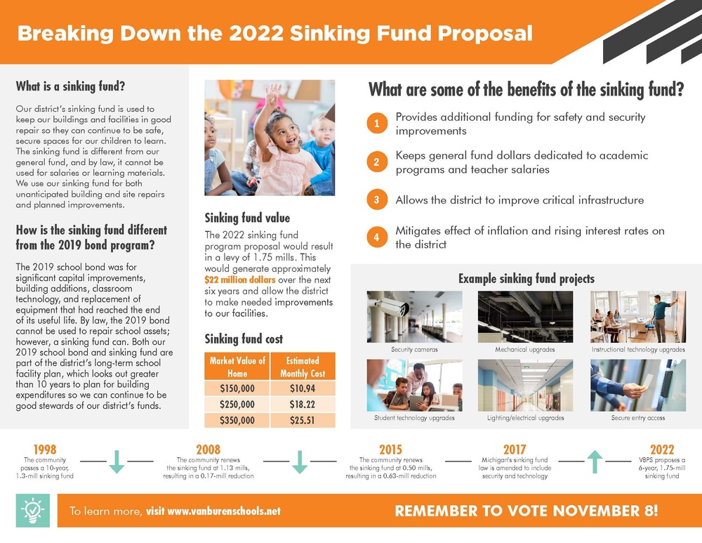 Breaking Down the 2022 Sinking Fund Proposal